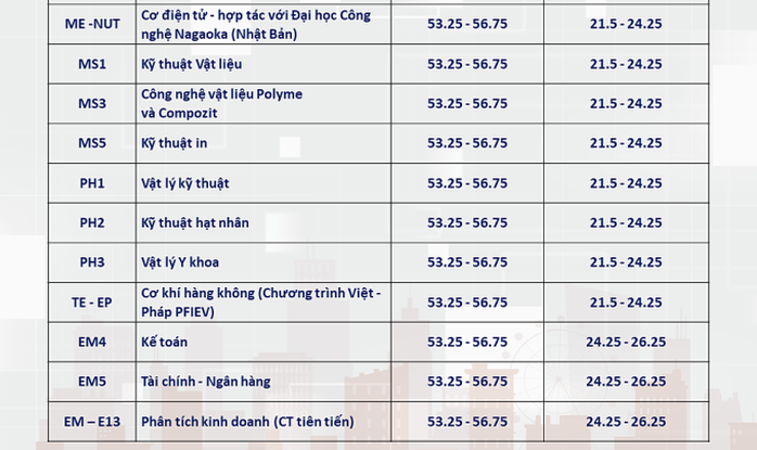 Điểm chuẩn dự kiến nhiều ngành của ĐH Bách khoa Hà Nội lên tới trên 28- Ảnh 7. Điểm chuẩn dự kiến nhiều ngành của ĐH Bách khoa Hà Nội lên tới trên 28- Ảnh 7.
