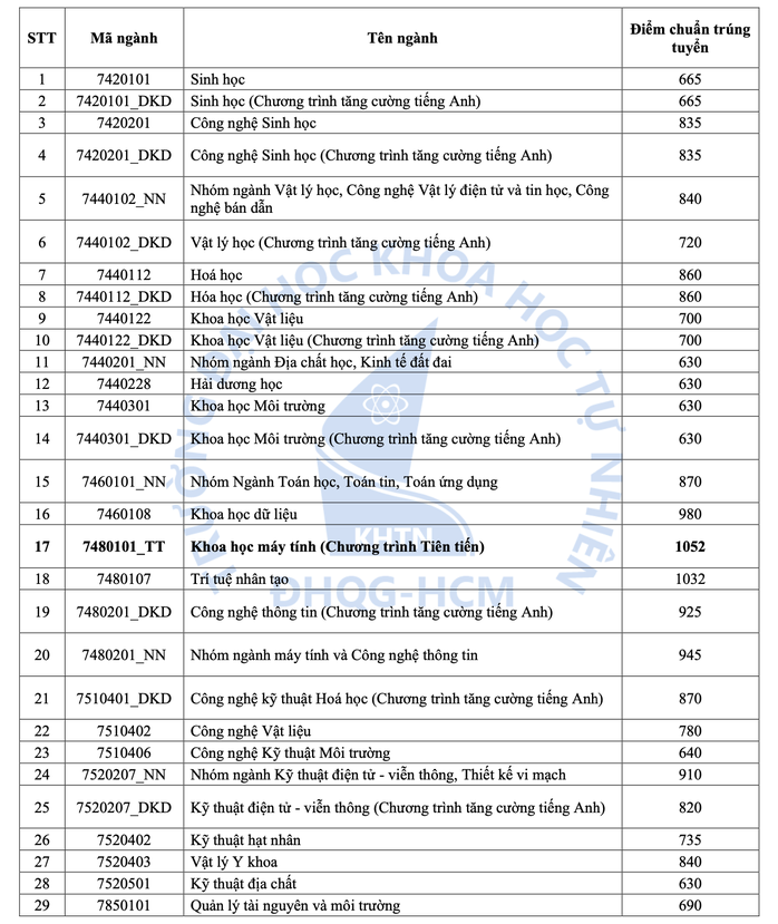 Trường ĐH Khoa học Tự nhiên TP HCM: 2 ngành điểm chuẩn đánh giá năng lực trên 1.000- Ảnh 1. Trường ĐH Khoa học Tự nhiên TP HCM: 2 ngành điểm chuẩn đánh giá năng lực trên 1.000- Ảnh 1.