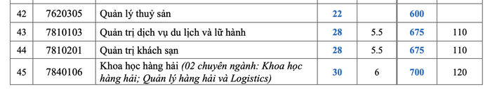 Trường ĐH Nha Trang công bố điểm chuẩn học bạ, đánh giá năng lực- Ảnh 4. Trường ĐH Nha Trang công bố điểm chuẩn học bạ, đánh giá năng lực- Ảnh 4.