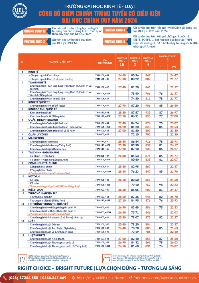 Ngành Thương mại điện tử có điểm chuẩn cao nhất Trường ĐH Kinh tế - Luật- Ảnh 2. Ngành Thương mại điện tử có điểm chuẩn cao nhất Trường ĐH Kinh tế - Luật- Ảnh 2.