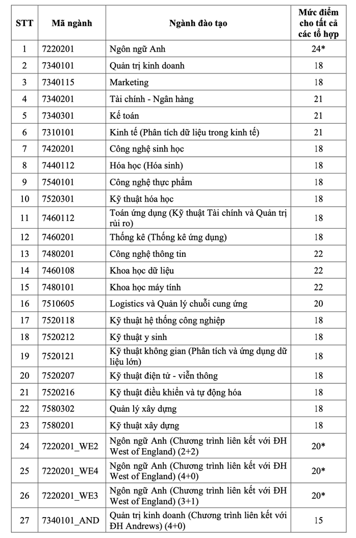 Thêm nhiều trường ĐH tại TP HCM công bố điểm sàn- Ảnh 7. Thêm nhiều trường ĐH tại TP HCM công bố điểm sàn- Ảnh 7.