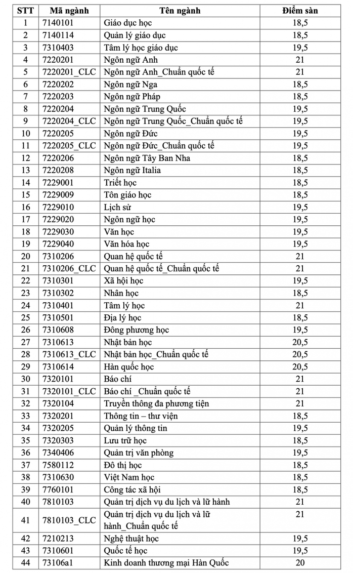 Điểm sàn nhiều ngành của Trường ĐH Khoa học Xã hội và Nhân văn TP HCM ở mức 21- Ảnh 2. Điểm sàn nhiều ngành của Trường ĐH Khoa học Xã hội và Nhân văn TP HCM ở mức 21- Ảnh 2.