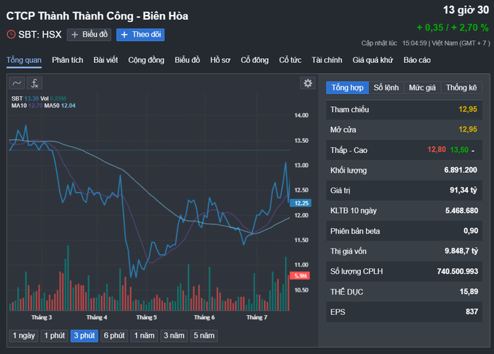 Phó Tổng Giám đốc Thành Thành Công - Biên Hòa đăng ký bán 8,1 triệu cổ phiếu- Ảnh 1. Phó Tổng Giám đốc Thành Thành Công - Biên Hòa đăng ký bán 8,1 triệu cổ phiếu- Ảnh 1.