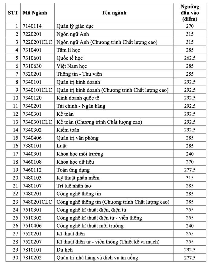 Trường ĐH Sài Gòn, Ngân hàng TP HCM công bố điểm sàn xét tuyển- Ảnh 2. Trường ĐH Sài Gòn, Ngân hàng TP HCM công bố điểm sàn xét tuyển- Ảnh 2.