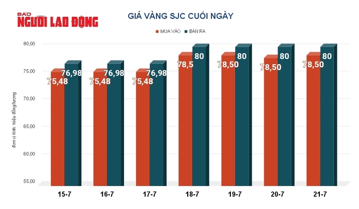 Giá vàng hôm nay 22-7: Bất ngờ giá mua vào vàng miếng SJC- Ảnh 2. Giá vàng hôm nay 22-7: Bất ngờ giá mua vào vàng miếng SJC- Ảnh 2.