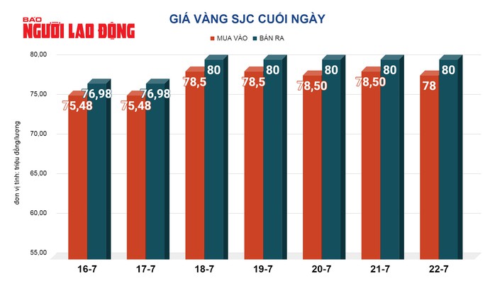 Giá vàng hôm nay, 24-7: Tăng trở lại- Ảnh 2. Giá vàng hôm nay, 24-7: Tăng trở lại- Ảnh 2.