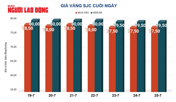 Giá vàng hôm nay, 26-7: Vàng thế giới giảm mạnh- Ảnh 2. Giá vàng hôm nay, 26-7: Vàng thế giới giảm mạnh- Ảnh 2.