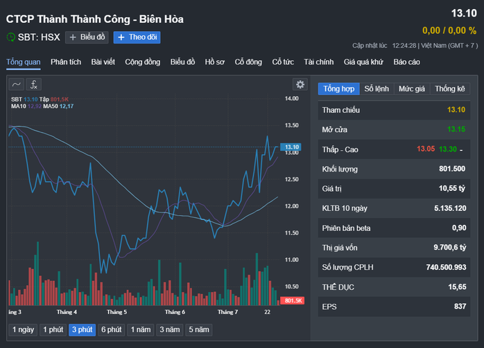 Lộ diện nhà đầu tư vừa mua gần 61 triệu cổ phiếu SBT của bà Đặng Huỳnh Ức My- Ảnh 1. Lộ diện nhà đầu tư vừa mua gần 61 triệu cổ phiếu SBT của bà Đặng Huỳnh Ức My- Ảnh 1.