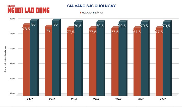 Giá vàng hôm nay 28-7: Biến động mạnh, dự báo tăng tiếp- Ảnh 2. Giá vàng hôm nay 28-7: Biến động mạnh, dự báo tăng tiếp- Ảnh 2.
