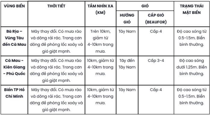Thời tiết TP HCM và Nam Bộ hôm nay, 29-7- Ảnh 2. Thời tiết TP HCM và Nam Bộ hôm nay, 29-7- Ảnh 2.