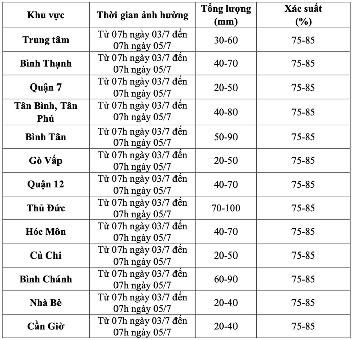Cảnh báo mưa diện rộng ở TP HCM và Nam Bộ ngày 3-7- Ảnh 2. Cảnh báo mưa diện rộng ở TP HCM và Nam Bộ ngày 3-7- Ảnh 2.