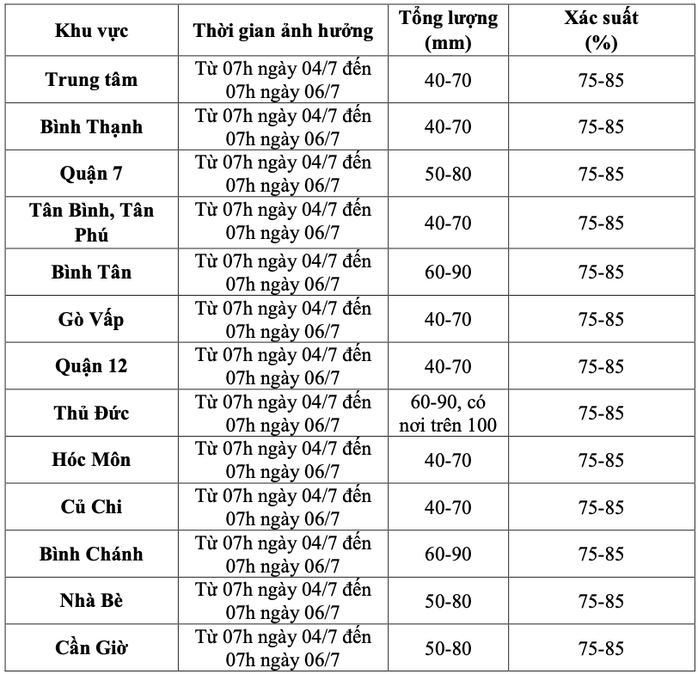 Diễn biến thời tiết TP HCM và Nam Bộ ngày 4-7- Ảnh 2. Diễn biến thời tiết TP HCM và Nam Bộ ngày 4-7- Ảnh 2.
