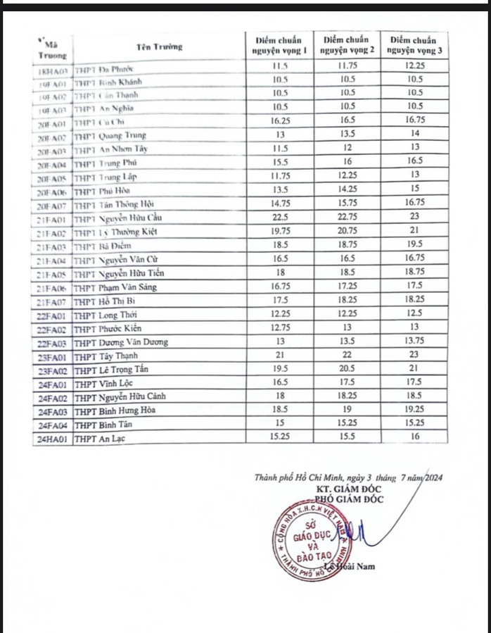NÓNG: Đã có điểm chuẩn lớp 10 tại TP HCM, tra cứu tại đây- Ảnh 4. NÓNG: Đã có điểm chuẩn lớp 10 tại TP HCM, tra cứu tại đây- Ảnh 4.