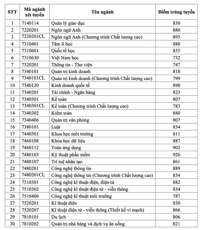 Trường ĐH Sài Gòn, ĐH Công nghệ, ĐH Kinh tế - Tài chính TP HCM công bố điểm chuẩn đánh giá năng lực- Ảnh 1. Trường ĐH Sài Gòn, ĐH Công nghệ, ĐH Kinh tế - Tài chính TP HCM công bố điểm chuẩn đánh giá năng lực- Ảnh 1.
