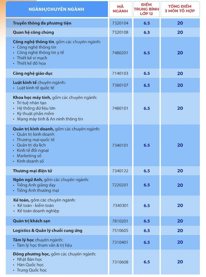 Trường ĐH Quốc tế Sài Gòn công bố điểm chuẩn xét tuyển sớm- Ảnh 2. Trường ĐH Quốc tế Sài Gòn công bố điểm chuẩn xét tuyển sớm- Ảnh 2.