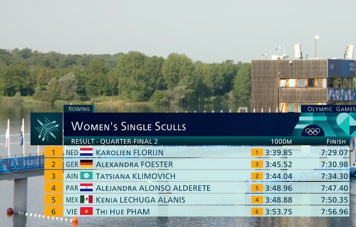 Olympic Paris ngày 30-7: Phạm Thị Huệ tranh xếp hạng rowing- Ảnh 2. Olympic Paris ngày 30-7: Phạm Thị Huệ tranh xếp hạng rowing- Ảnh 2.