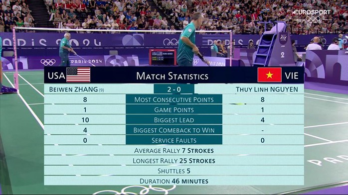 Olympic Paris ngày 31-7: Thùy Linh dừng bước sau ván đấu cầu lông kịch tính- Ảnh 5. Olympic Paris ngày 31-7: Thùy Linh dừng bước sau ván đấu cầu lông kịch tính- Ảnh 5.