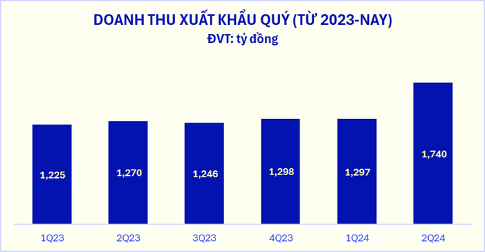 Doanh thu quý II/2024 của Vinamilk lập đỉnh mới- Ảnh 2. Doanh thu quý II/2024 của Vinamilk lập đỉnh mới- Ảnh 2.