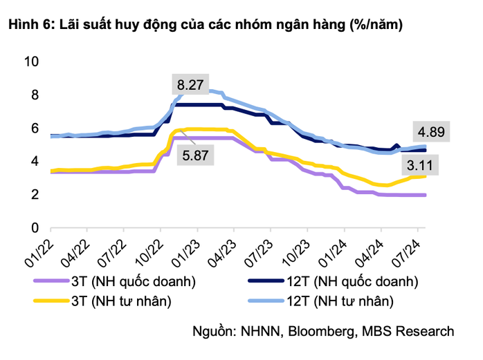 Vì sao nhiều ngân hàng tăng lãi suất tiết kiệm lên 6%/năm?- Ảnh 2. Vì sao nhiều ngân hàng tăng lãi suất tiết kiệm lên 6%/năm?- Ảnh 2.
