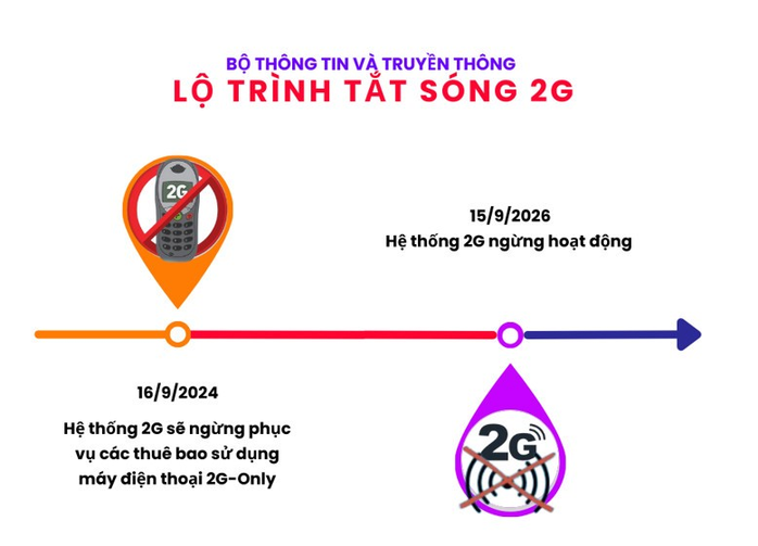 Ngừng phát sóng phục vụ điện thoại 2G từ ngày 16-9- Ảnh 1. Ngừng phát sóng phục vụ điện thoại 2G từ ngày 16-9- Ảnh 1.
