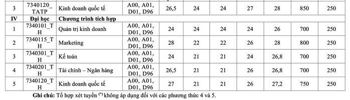 Trường ĐH Tài chính- Marketing công bố điểm chuẩn 5 phương thức xét tuyển sớm- Ảnh 4. Trường ĐH Tài chính- Marketing công bố điểm chuẩn 5 phương thức xét tuyển sớm- Ảnh 4.