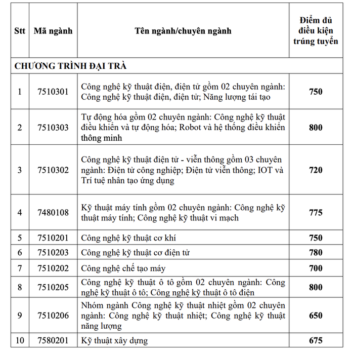 Trường ĐH Công nghiệp TP HCM công bố điểm chuẩn 2 phương thức xét tuyển sớm- Ảnh 2. Trường ĐH Công nghiệp TP HCM công bố điểm chuẩn 2 phương thức xét tuyển sớm- Ảnh 2.