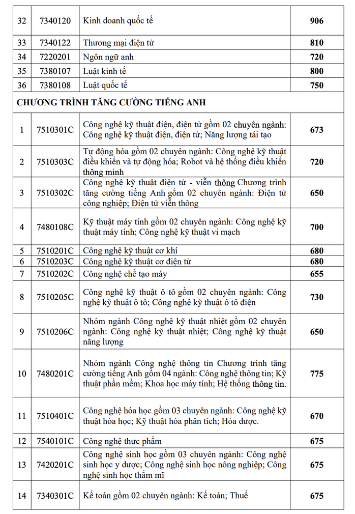 Trường ĐH Công nghiệp TP HCM công bố điểm chuẩn 2 phương thức xét tuyển sớm- Ảnh 4. Trường ĐH Công nghiệp TP HCM công bố điểm chuẩn 2 phương thức xét tuyển sớm- Ảnh 4.