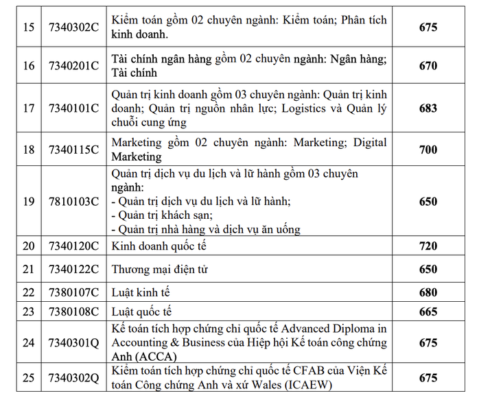 Trường ĐH Công nghiệp TP HCM công bố điểm chuẩn 2 phương thức xét tuyển sớm- Ảnh 5. Trường ĐH Công nghiệp TP HCM công bố điểm chuẩn 2 phương thức xét tuyển sớm- Ảnh 5.