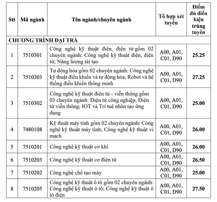 Trường ĐH Công nghiệp TP HCM công bố điểm chuẩn 2 phương thức xét tuyển sớm- Ảnh 6. Trường ĐH Công nghiệp TP HCM công bố điểm chuẩn 2 phương thức xét tuyển sớm- Ảnh 6.