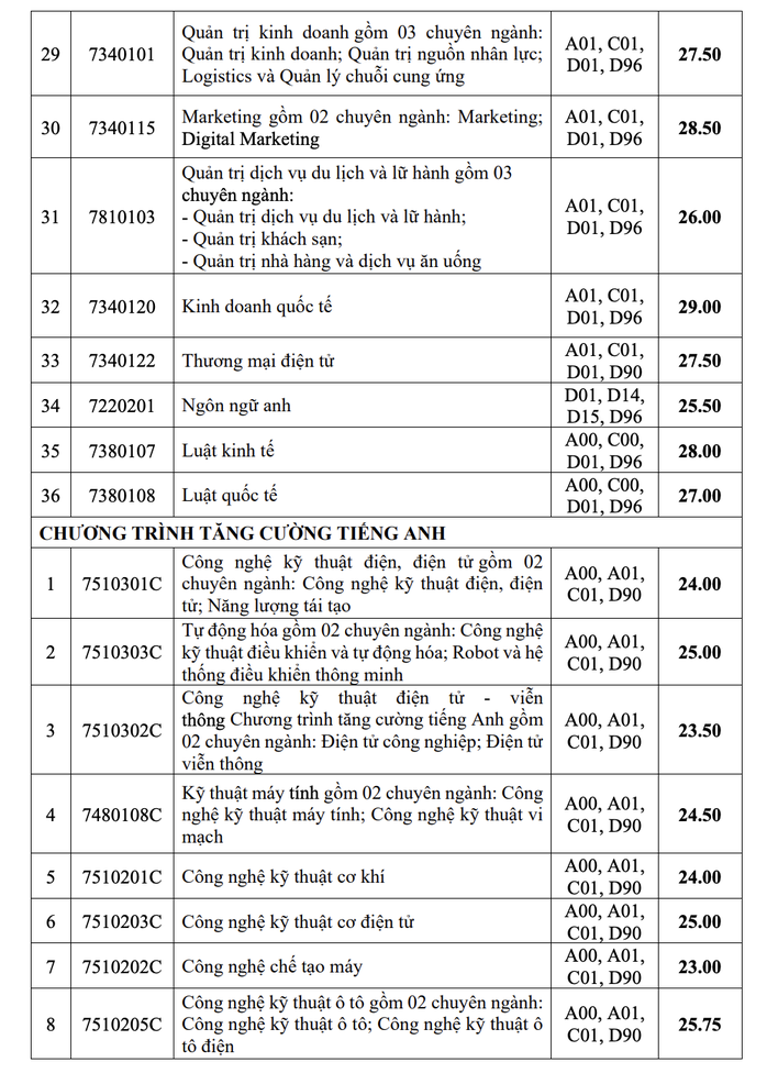 Trường ĐH Công nghiệp TP HCM công bố điểm chuẩn 2 phương thức xét tuyển sớm- Ảnh 8. Trường ĐH Công nghiệp TP HCM công bố điểm chuẩn 2 phương thức xét tuyển sớm- Ảnh 8.