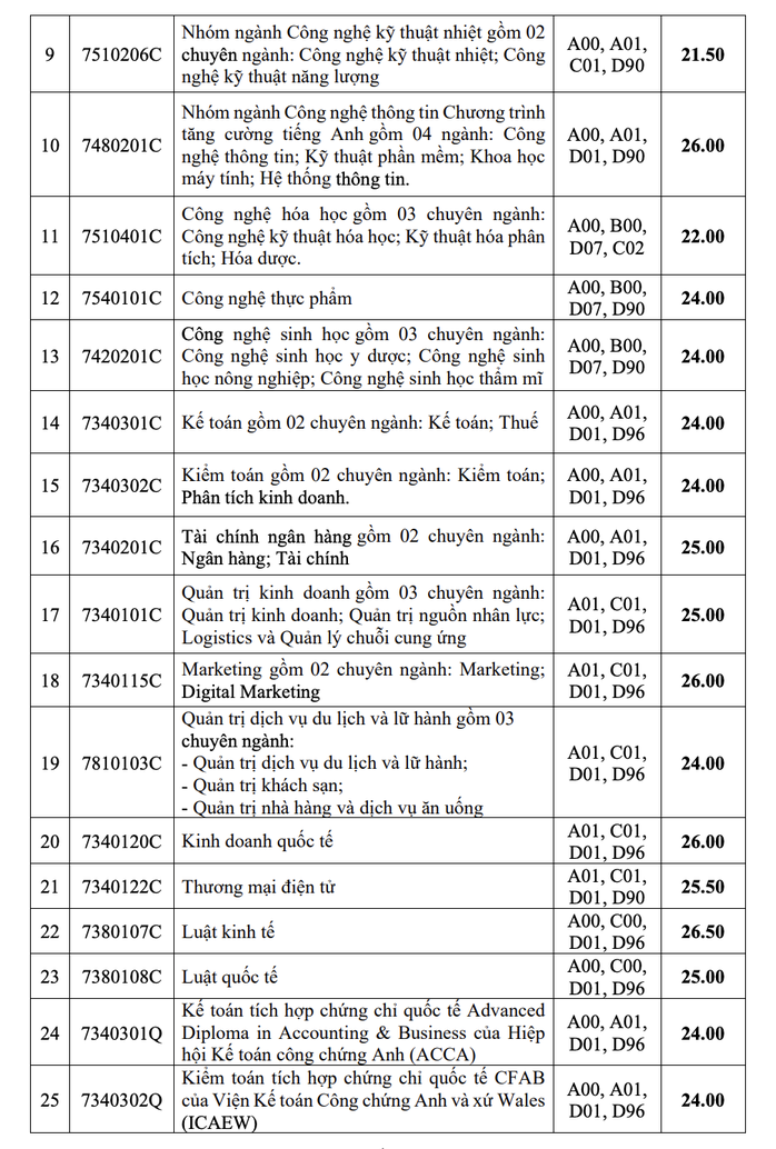 Trường ĐH Công nghiệp TP HCM công bố điểm chuẩn 2 phương thức xét tuyển sớm- Ảnh 9. Trường ĐH Công nghiệp TP HCM công bố điểm chuẩn 2 phương thức xét tuyển sớm- Ảnh 9.