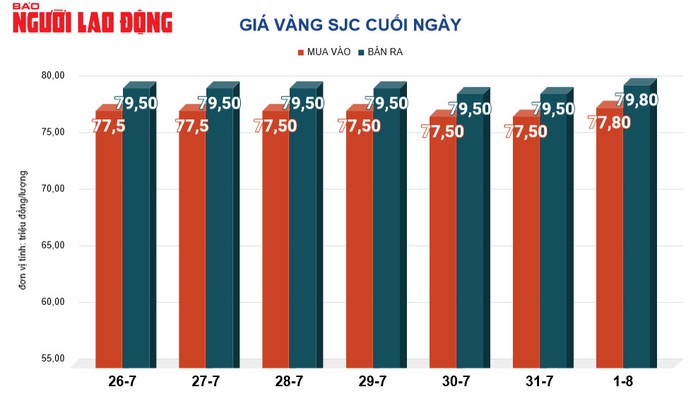 Giá vàng hôm nay, 2-8: Nhiều biến động bất ngờ- Ảnh 2. Giá vàng hôm nay, 2-8: Nhiều biến động bất ngờ- Ảnh 2.