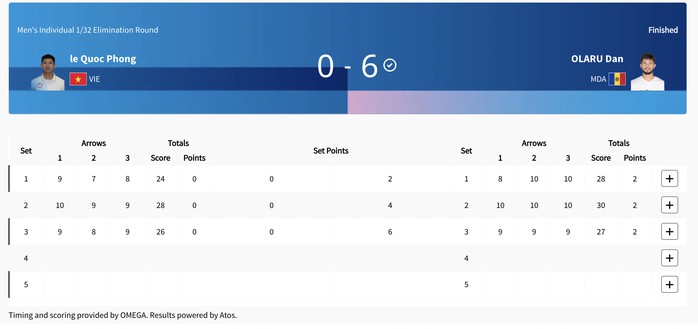 Olympic ngày 2-8: Bắn cung Việt Nam không thể giành chiến thắng- Ảnh 3. Olympic ngày 2-8: Bắn cung Việt Nam không thể giành chiến thắng- Ảnh 3.