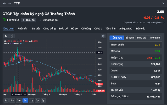 "Vua gỗ" một thời, giá cổ phiếu thua ly trà đá, Trường Thành khắc phục ra sao?- Ảnh 2. "Vua gỗ" một thời, giá cổ phiếu thua ly trà đá, Trường Thành khắc phục ra sao?- Ảnh 2.