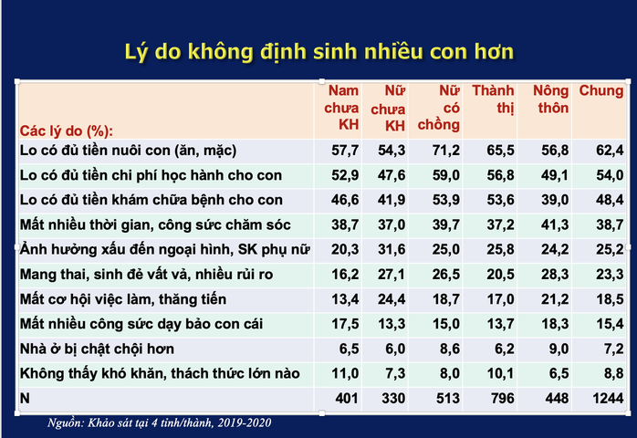 Lý do khiến người Việt chậm cưới, ngại sinh con- Ảnh 2. Lý do khiến người Việt chậm cưới, ngại sinh con- Ảnh 2.