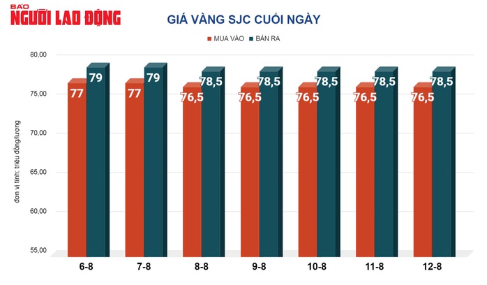Giá vàng hôm nay, 13-8: Tăng dữ dội- Ảnh 2. Giá vàng hôm nay, 13-8: Tăng dữ dội- Ảnh 2.