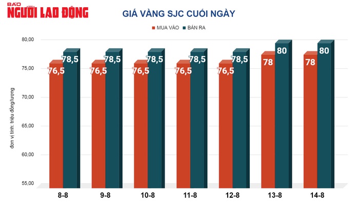 Giá vàng hôm nay, 15-8: Tiếp tục đi xuống- Ảnh 2. Giá vàng hôm nay, 15-8: Tiếp tục đi xuống- Ảnh 2.
