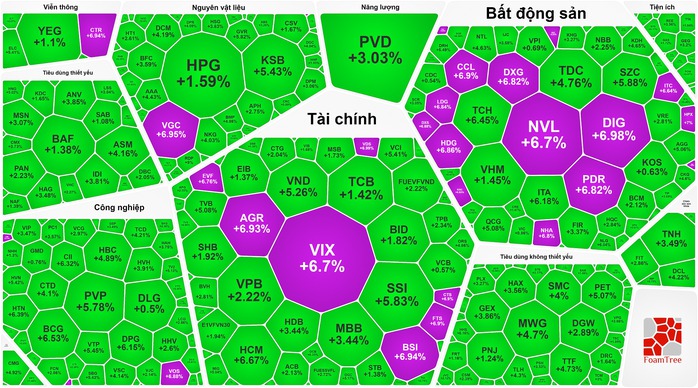 Chứng khoán bùng nổ, cổ phiếu bất động sản đồng loạt xanh tím- Ảnh 1. Chứng khoán bùng nổ, cổ phiếu bất động sản đồng loạt xanh tím- Ảnh 1.