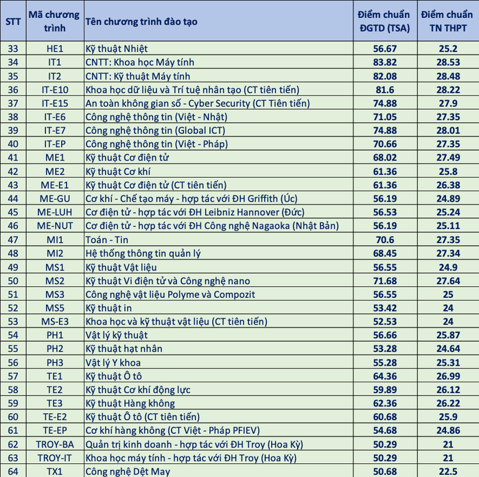 Điểm chuẩn ĐH Bách Khoa Hà Nội cao nhất 28,53 điểm- Ảnh 2. Điểm chuẩn ĐH Bách Khoa Hà Nội cao nhất 28,53 điểm- Ảnh 2.