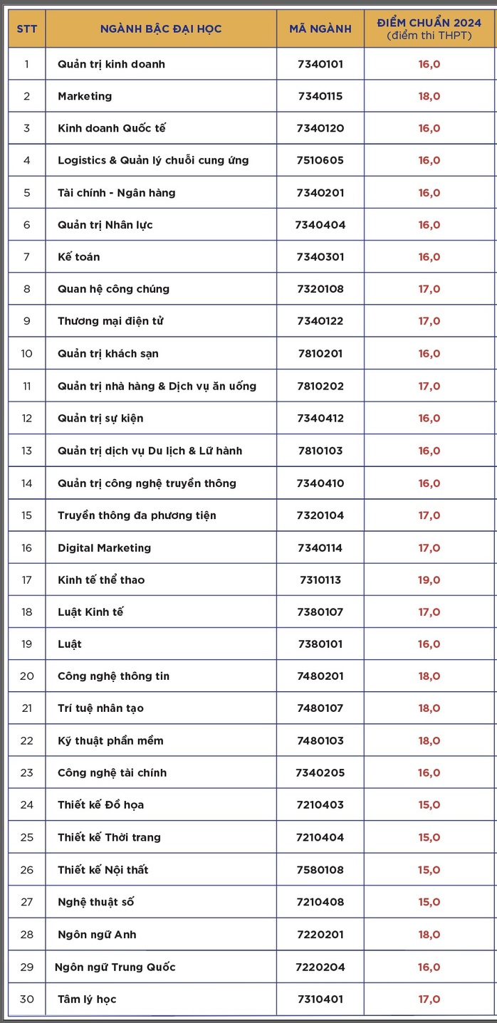 Công bố điểm chuẩn ĐH 2024 mới nhất- Ảnh 5. Công bố điểm chuẩn ĐH 2024 mới nhất- Ảnh 5.
