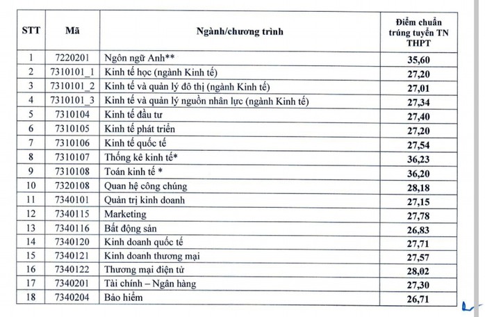 Điểm chuẩn Trường ĐH Kinh tế Quốc dân, Trường ĐH Ngoại thương- Ảnh 1. Điểm chuẩn Trường ĐH Kinh tế Quốc dân, Trường ĐH Ngoại thương- Ảnh 1.