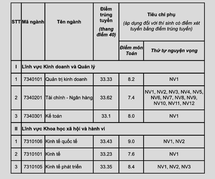 Điểm chuẩn Trường Đại học Luật Hà Nội: Cao nhất 28,85 điểm- Ảnh 2. Điểm chuẩn Trường Đại học Luật Hà Nội: Cao nhất 28,85 điểm- Ảnh 2.