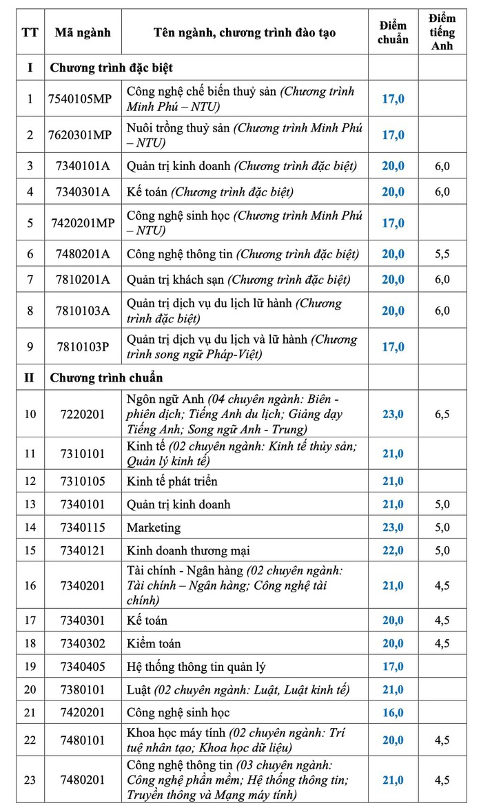 Điểm chuẩn của Trường ĐH Công nghiệp TP HCM tăng- Ảnh 5. Điểm chuẩn của Trường ĐH Công nghiệp TP HCM tăng- Ảnh 5.
