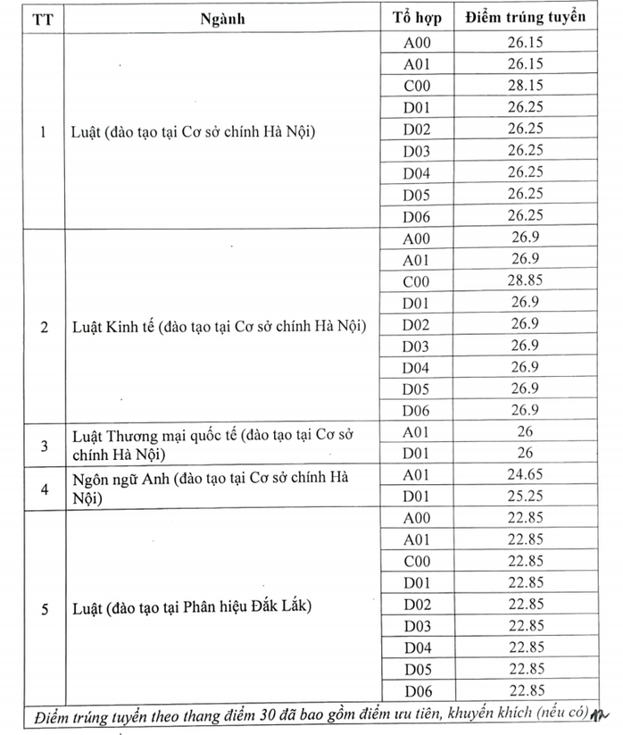 Điểm chuẩn Trường Đại học Luật Hà Nội: Cao nhất 28,85 điểm- Ảnh 1. Điểm chuẩn Trường Đại học Luật Hà Nội: Cao nhất 28,85 điểm- Ảnh 1.