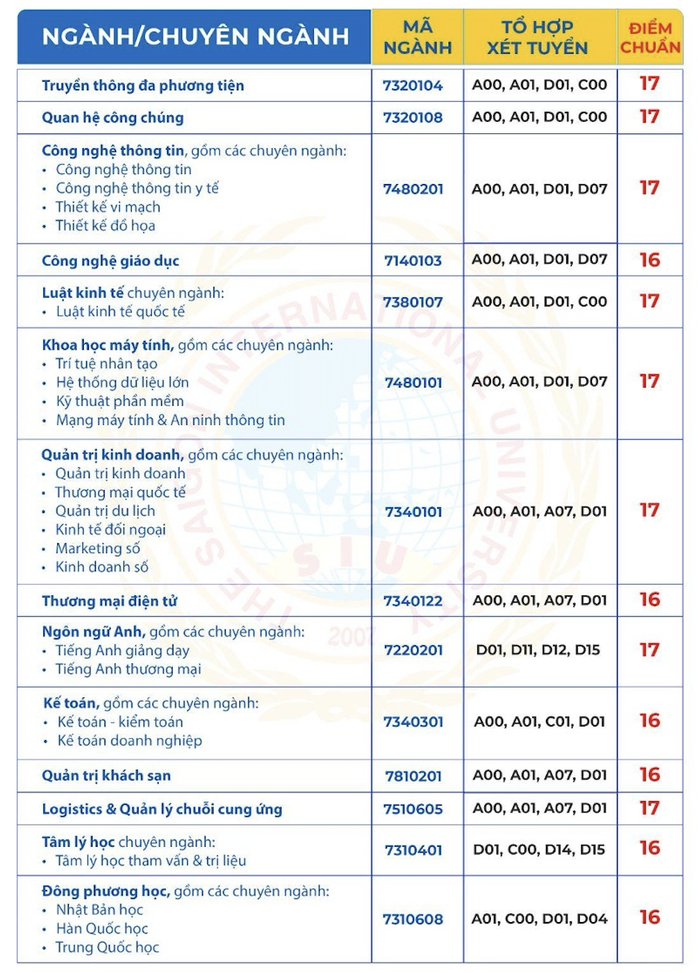 Thêm nhiều trường ĐH tại TP HCM công bố điểm chuẩn ĐH 2024- Ảnh 6. Thêm nhiều trường ĐH tại TP HCM công bố điểm chuẩn ĐH 2024- Ảnh 6.