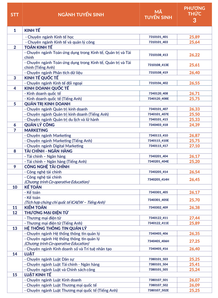 Thêm nhiều trường ĐH tại TP HCM công bố điểm chuẩn ĐH 2024- Ảnh 2. Thêm nhiều trường ĐH tại TP HCM công bố điểm chuẩn ĐH 2024- Ảnh 2.