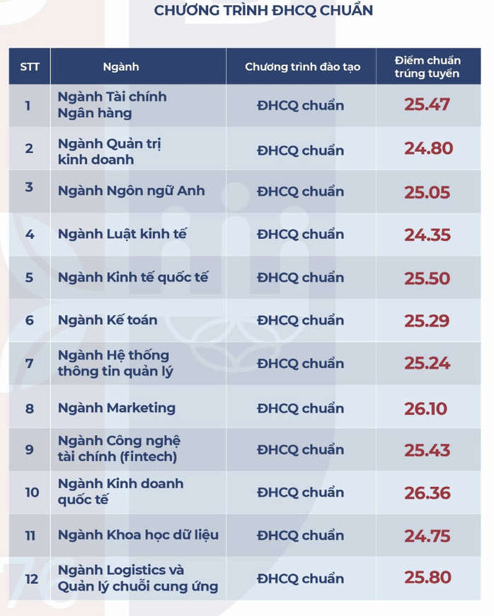 Thêm nhiều trường ĐH tại TP HCM công bố điểm chuẩn ĐH 2024- Ảnh 4. Thêm nhiều trường ĐH tại TP HCM công bố điểm chuẩn ĐH 2024- Ảnh 4.
