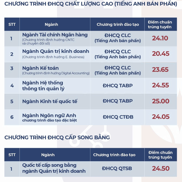 Thêm nhiều trường ĐH tại TP HCM công bố điểm chuẩn ĐH 2024- Ảnh 5. Thêm nhiều trường ĐH tại TP HCM công bố điểm chuẩn ĐH 2024- Ảnh 5.