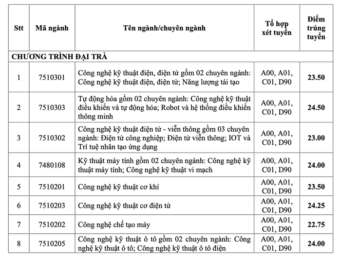 Điểm chuẩn của Trường ĐH Công nghiệp TP HCM tăng- Ảnh 1. Điểm chuẩn của Trường ĐH Công nghiệp TP HCM tăng- Ảnh 1.