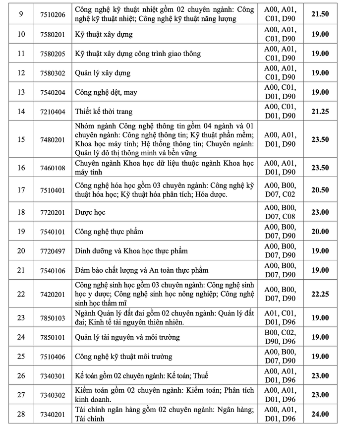 Điểm chuẩn của Trường ĐH Công nghiệp TP HCM tăng- Ảnh 2. Điểm chuẩn của Trường ĐH Công nghiệp TP HCM tăng- Ảnh 2.